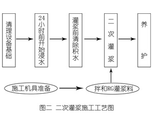 襄汾灌浆料施工工艺—文字完整版